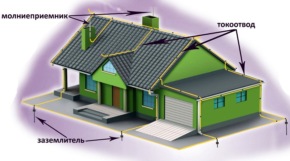 Зачем нужна и как устроена грозозащита частного дома Зачем нужна и как устроена грозозащита частного дома